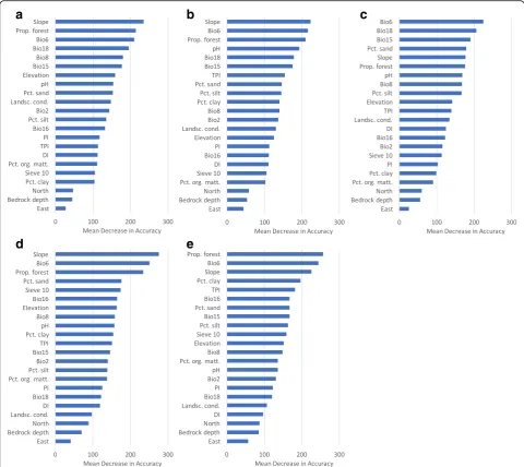 Fig. 5 Variable importance plots for each random forest model: (a) FIA classes in the eastern U.S.; (b) empirical classes in the eastern U.S.; (c) USNVCclasses; (d) FIA classes across the U.S.; (e) empirical classes across the U.S
