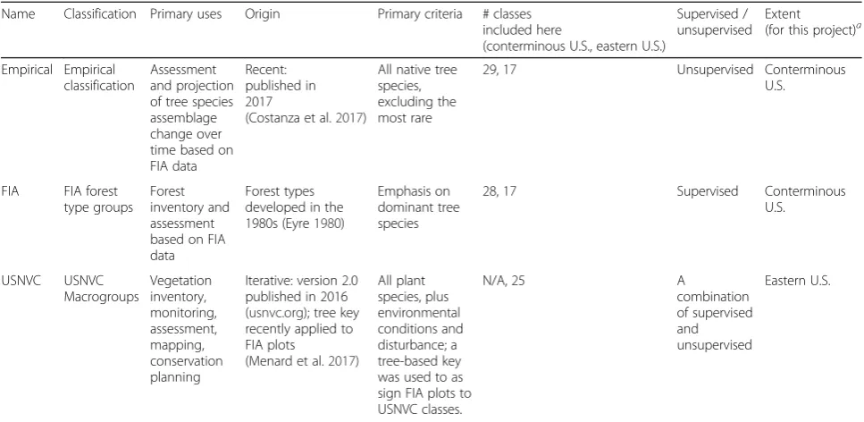 Table 1 The main attributes of the classifications used here. See text for further details and explanation