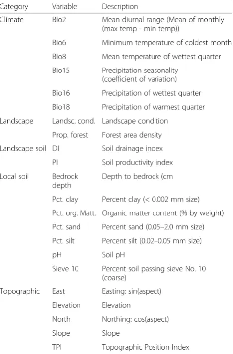 Table 2 Variables used as predictors in random forest models