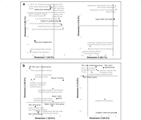 Fig. 2 Biplots from dimensions 1 and 2 (left) and 2 and 3 (right) from correspondence analysis: ((black) and USNVC classes (gray)