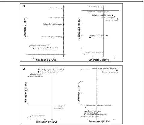 Fig. 3 Biplots from dimensions 1 and 2 (left) and 2 and 3 (right) from correspondence analysis: (a) Empirical (black) and FIA classes (gray) in theeastern U.S.; (b) Empirical (black) and FIA classes (gray) across the U.S