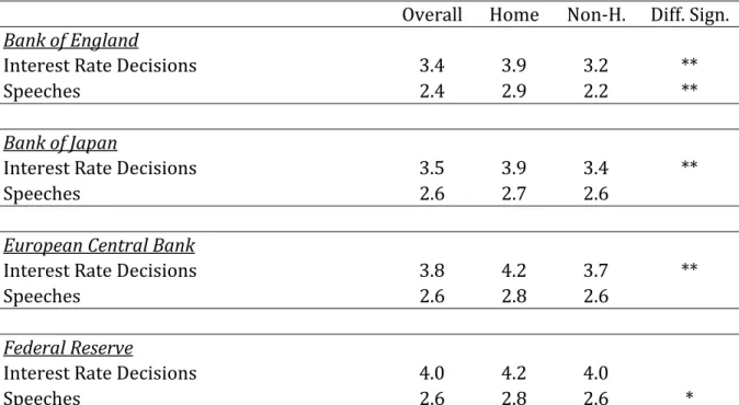 Table	2:	Subjective	Persistence	of	Interest	Rate	Decisions	and	Speeches	
