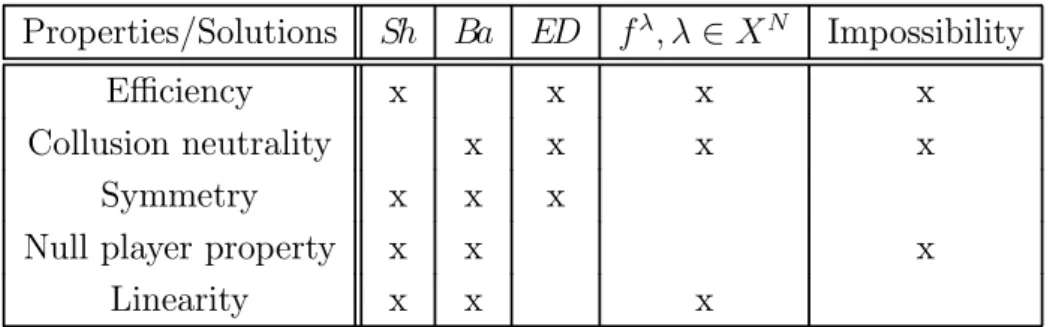 Table 1: Characterizing properties of solutions