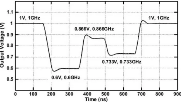 Fig. 2: VF variations in a DVFS System [35] 