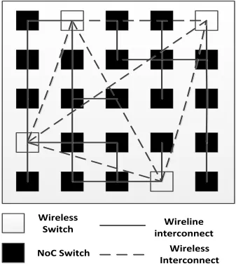 Fig. 3: Architecture for small-world WiNoC 
