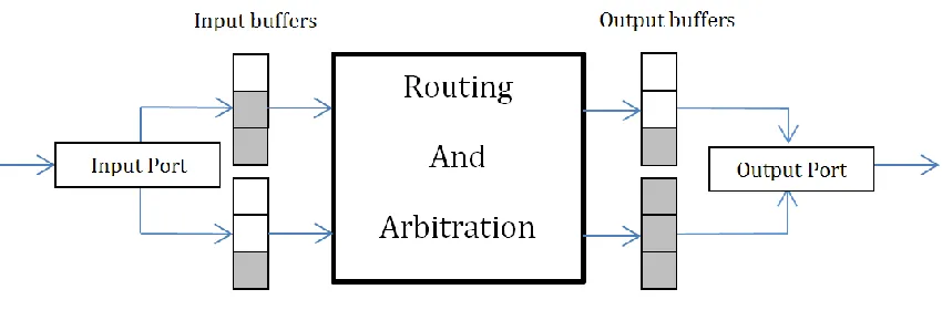 Fig. 4: Network Switch with virtual channels 