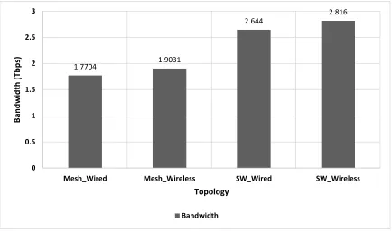 Fig. 6: Bandwidth characteristics of mesh and SWNoC 