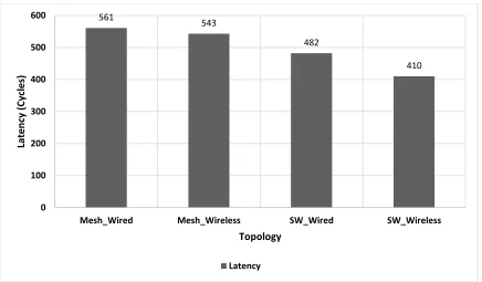 Fig. 7: Latency characteristics of mesh and SWNoC 
