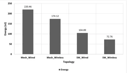 Fig. 8: Energy characteristics of mesh and SWNoC 