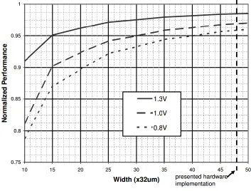 Fig. 10: Power gate transistor width versus processor performance [56] 