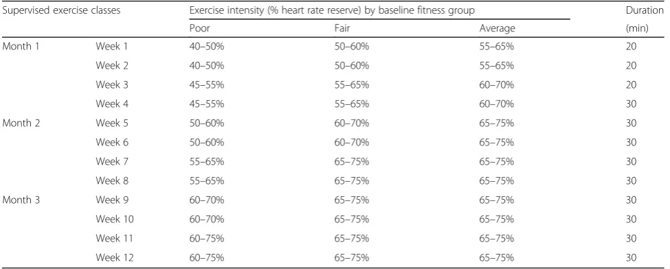 Table 1 Exercise intensity during supervised classes