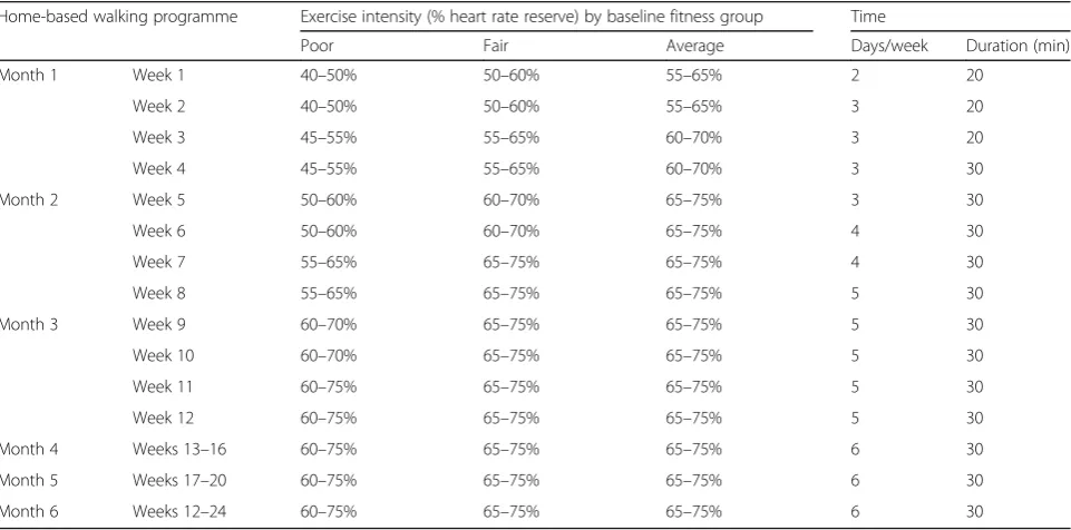Table 2 Home-based exercise intensity