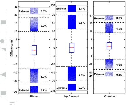 Figure 3: Box and whisker plots of the off glacier elevation differences showing the percentage of data considered extreme outliers and normal outliers, with the inner box upper and lower bounds being the limits the 25-75% of data