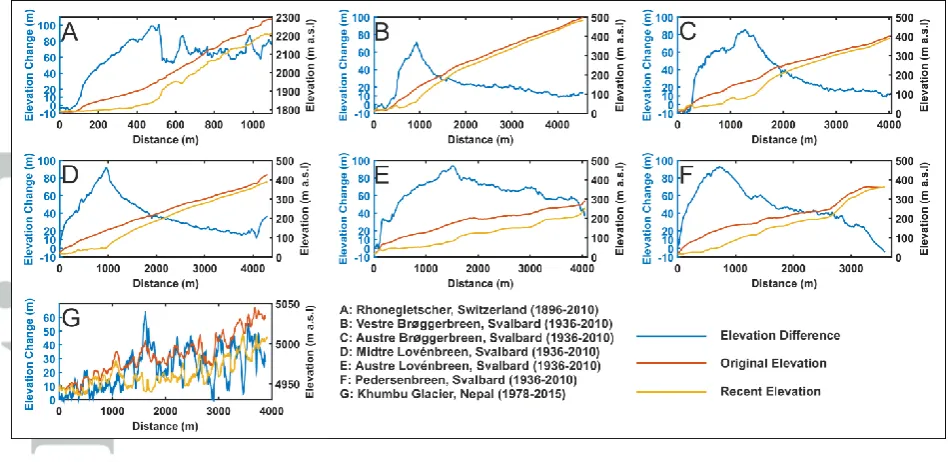 Figure 7: Elevation profiles from transects marked in Figures 4, 5 and 6 (color figure available in online version)