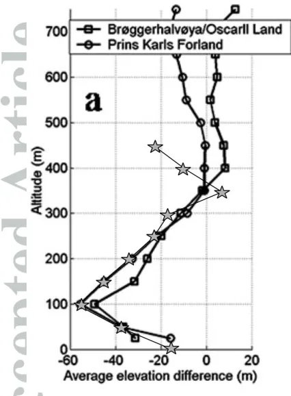 Figure 11: Mean elevation changes of 5 Ny Ålesund glaciers compared to results from Nuth et