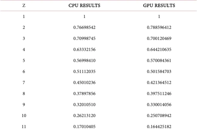 Table 1. Comparison of GPU and CPU results for capillary porous composite cylinder (concentration)