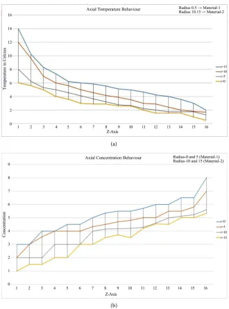 Figure 5. (a) Temperature distribution; (b) Concentration distribution. 