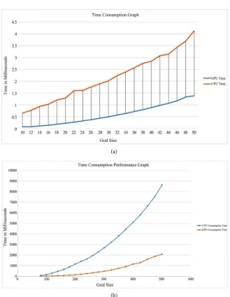 Figure 6. (a) Performance of GPU and CPU implementations for capillary porous compo-site cylinder; (b) Performance of GPU and CPU implementations for capillary porous composite cylinder with incremental number of nodes