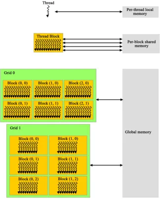 Figure 1. GPU memory architecture [2]. 