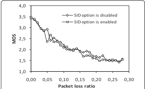 Figure 10 Effect of SID activation/deactivation on perceivedquality under independent packet losses.