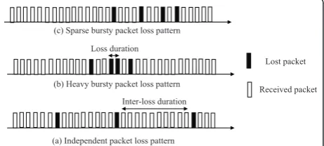Figure 1 Examples of independent, bursty, and sparse bursty