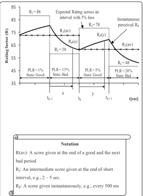 Figure 2 Modeling of intermediate and perceived qualitybehavior rating.