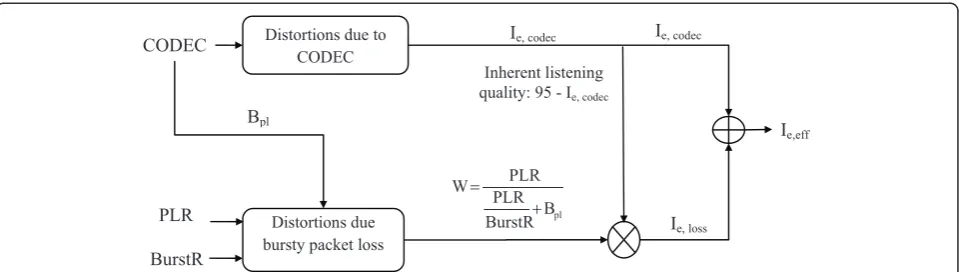 Figure 3 The measurement of quality degradations caused by coding scheme and bursty packet loss processes.