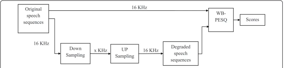 Figure 8 Framework for the evaluation of re-sampling technologies.