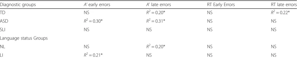 Table 2 Summary of nonverbal working memory and morphosyntactic processing relationships for the diagnostic groups andlanguage status groups