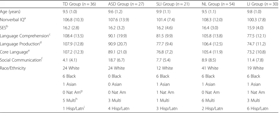 Table 1 Participant characteristics (means and standard deviations) for the diagnostic groups (TD, ASD, SLI) and language statusgroups (NL, LI)