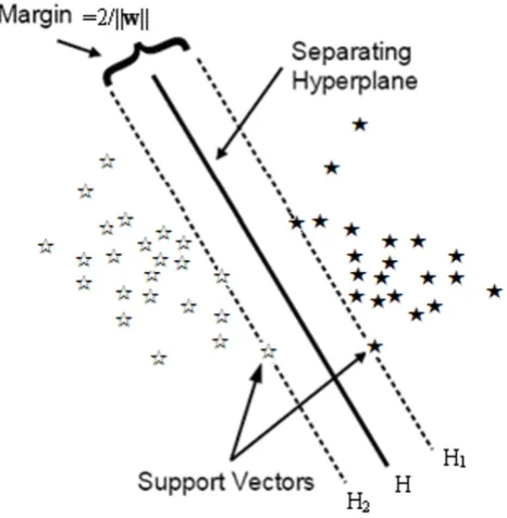 Figure 1Classification via SVM (linear separable case)Classification via SVM (linear separable case).