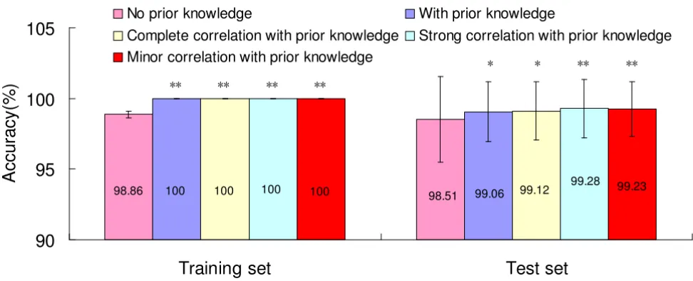 Figure 3Accuracy comparisons, no prior knowledge vs. with prior knowledgeAccuracy comparisons, no prior knowledge vs