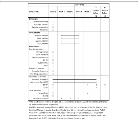 Fig. 2 SPIRIT Figure: Schedule of forms and procedures per study time point