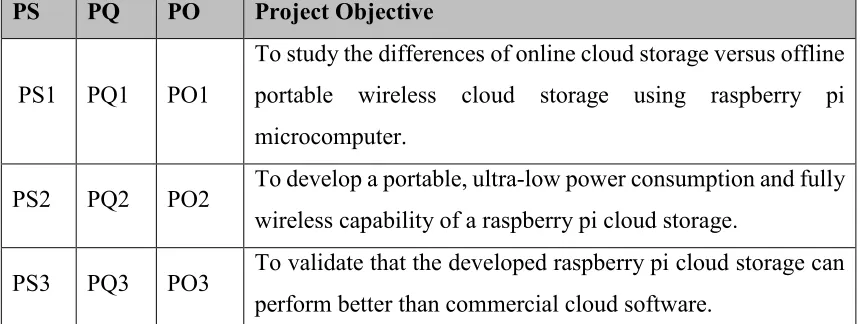 Table 1.3: Summary of Project Objective 