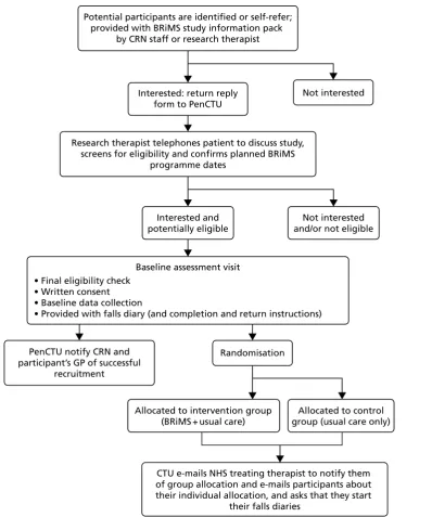 FIGURE 3 Recruitment pathway. CRN, Clinical Research Network; GP, general practitioner; PenCTU, PeninsulaClinical Trials Unit.