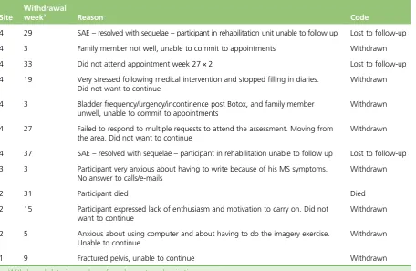 TABLE 6 Reasons for participants not completing the trial