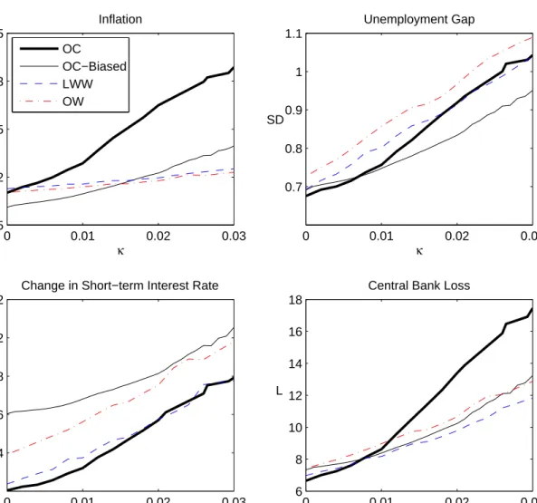 Figure 5 Robustness to Learning 0 0.01 0.02 0.031.522.533.5InflationSD κ 0 0.01 0.02 0.030.70.80.911.1Unemployment GapSDκ 0 0.01 0.02 0.031.41.61.822.2
