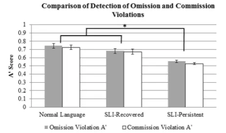 Fig. 2 Comparison ofacross the groups. A’ scores for syntactic and semantic violations Error bars represent standard errors