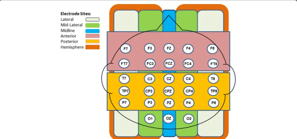 Fig. 1 Head map. This figure depicts the organization of the EEG electrode sites