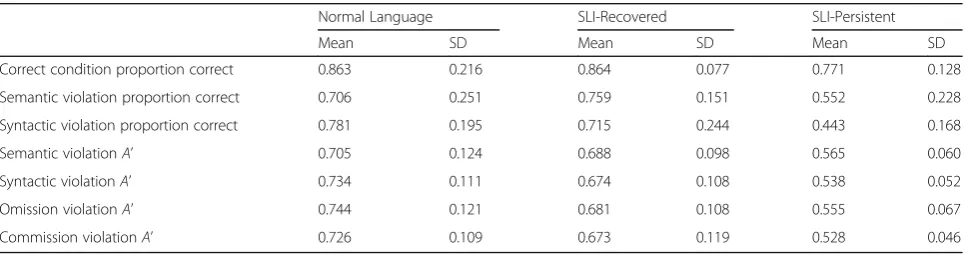 Table 2 Sentence judgment behavioral performance