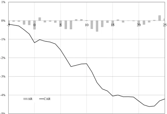 Figure 1: Abnormal returns and cumulative abnormal returns around additions This figure plots the abnormal returns and cumulative abnormal returns around addition events