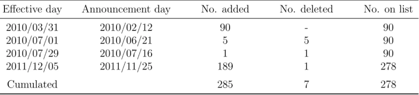 Table 1: Summary statistics: List changes, addition and deletion events