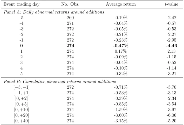 Table 2: Stock returns around additions