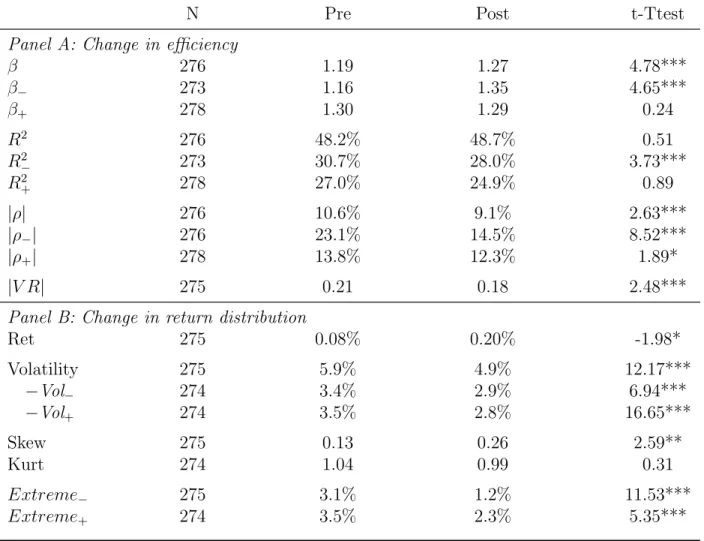 Table 3: Changes in efficiency and return distribution around additions