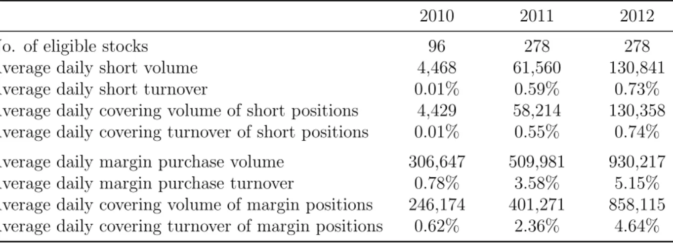 Table 4: Summary statistics for short-selling and margin-trading activities