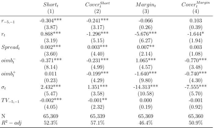 Table 6: Determinants of short-selling and margin-trading activities