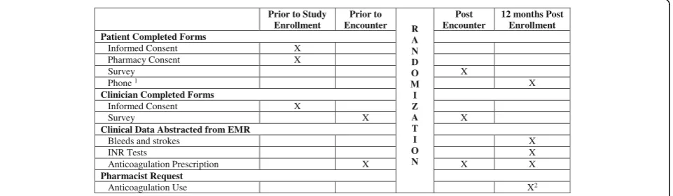 Fig. 1 Schedule of enrollment, interventions and assessments. Notes: (1) patients who do not have utilization within enrolling healthcare systemwill be contacted via phone for verification of safety data (strokes and bleeds)