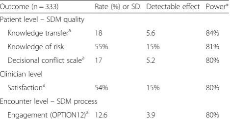 Table 1 Detectable effect for each of the outcomes of interest