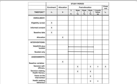 Fig. 2 Standard protocol items: recommendation for interventional trials (SPIRIT) schedule of enrolment, interventions, and assessments