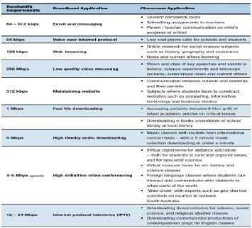 Figure 2: Classroom Applications of Broadband 